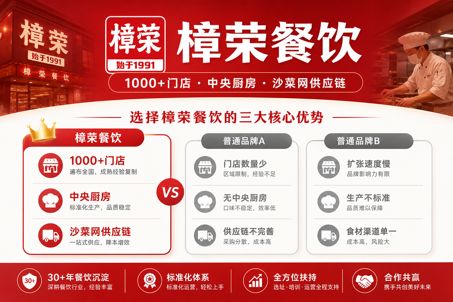 沙县小吃加盟品牌怎么选?樟荣餐饮优势对比